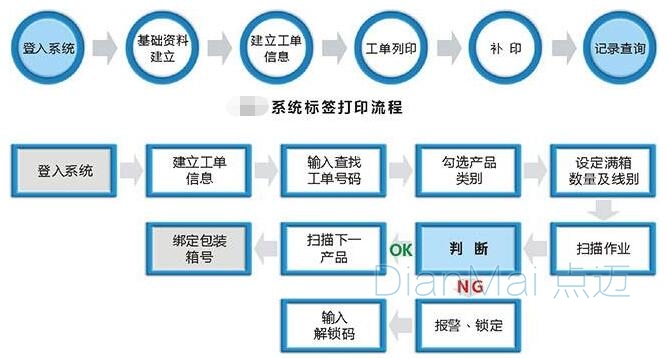 條碼追溯管理系統(tǒng)流程