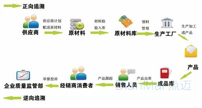 追溯管理系統(tǒng)流程