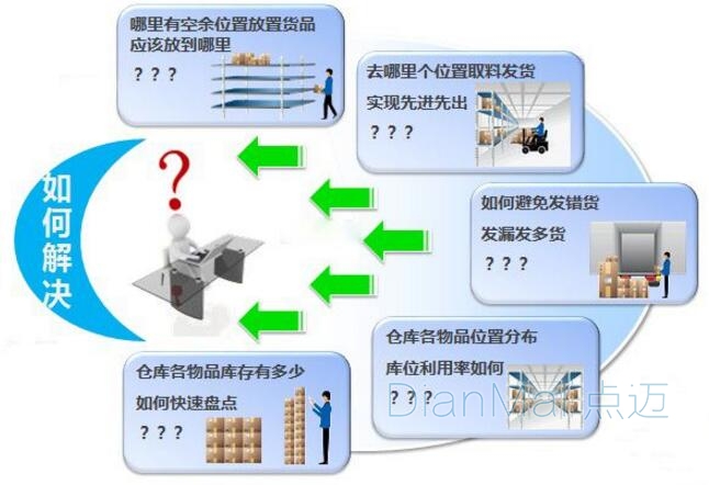 物料管理基本流程