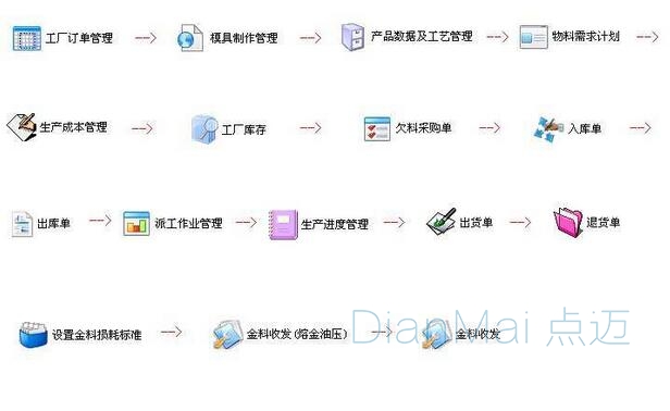 在線生產管理系統操作流程
