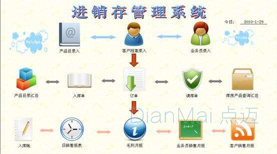 進銷存管理系統
