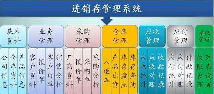 進銷存管理系統主要功能模塊