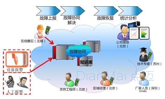 備品備件系統技術管理