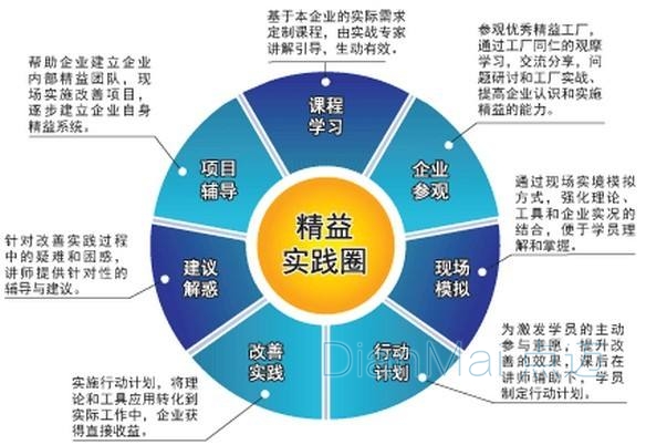 精益化管理主要實施方向