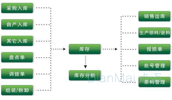 庫(kù)存物料管理系統(tǒng)分析