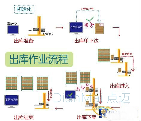 出庫作業流程
