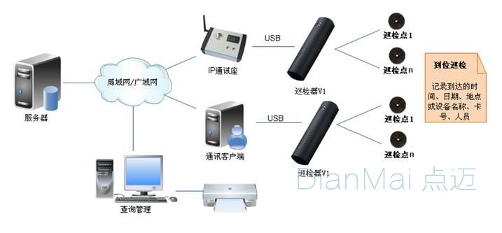 巡檢管理系統主要功能特點