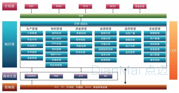 MES制作執(zhí)行系統(tǒng)流程管理