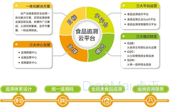 食品追溯管理系統流程