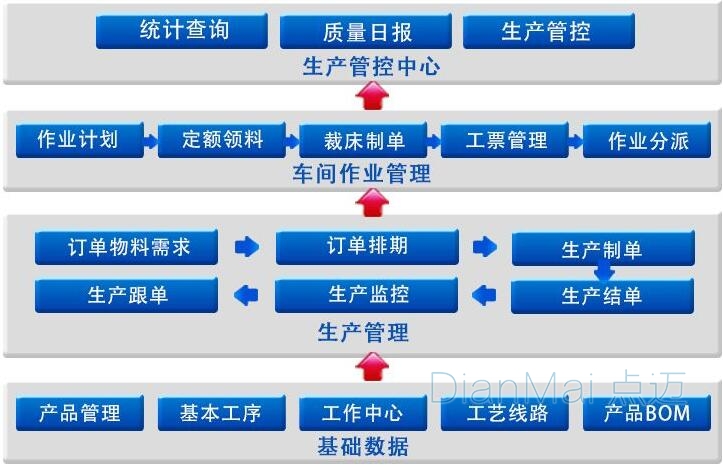 生產車間管理軟件主要功能