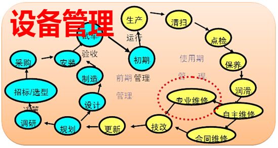 設備管理主要事物