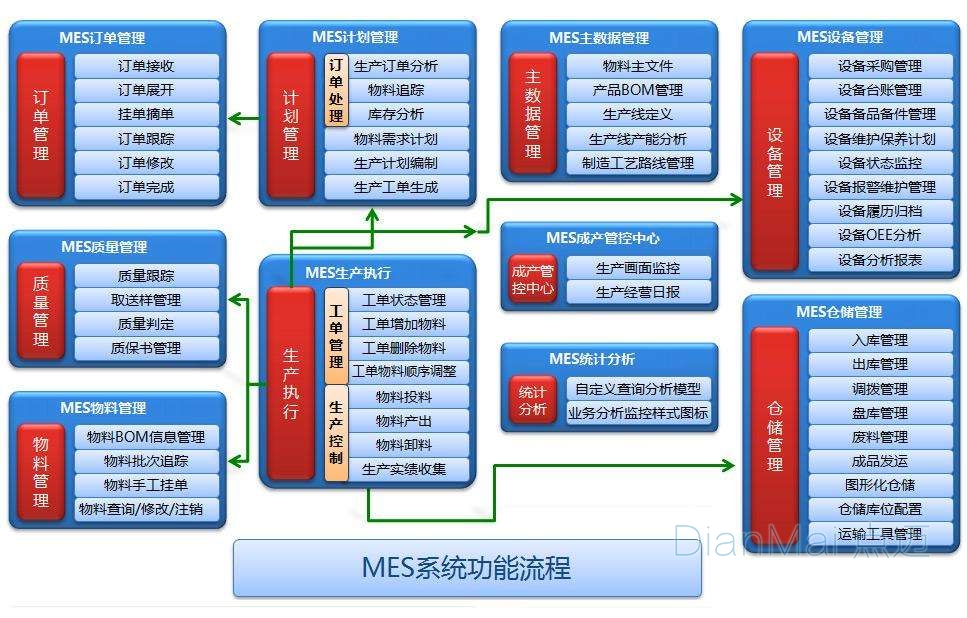 MES系統功能流程