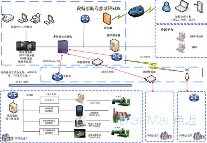 設(shè)備診斷技術(shù)