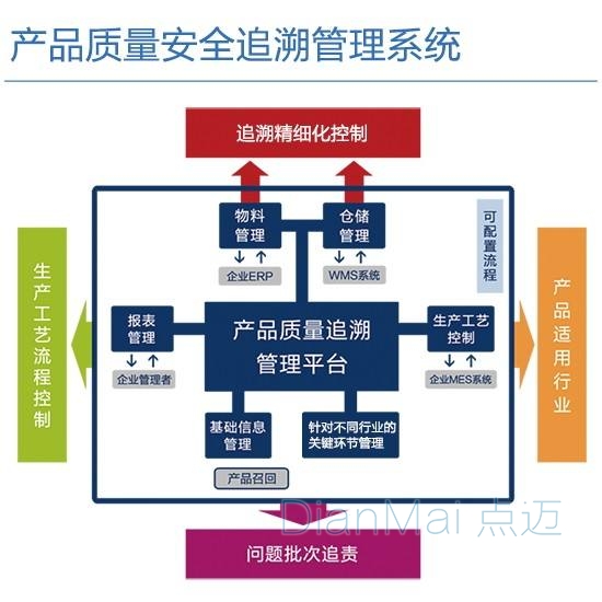 二維碼防偽追溯系統