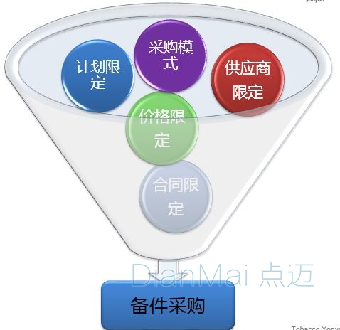 備品備品采購方案
