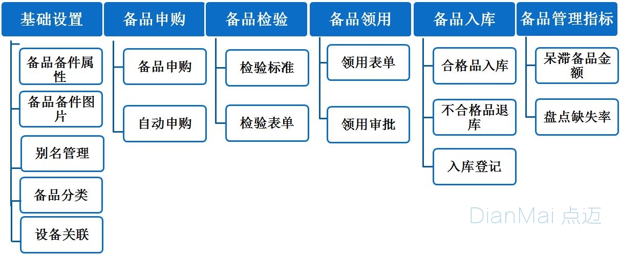 備品備件管理系統主要功能