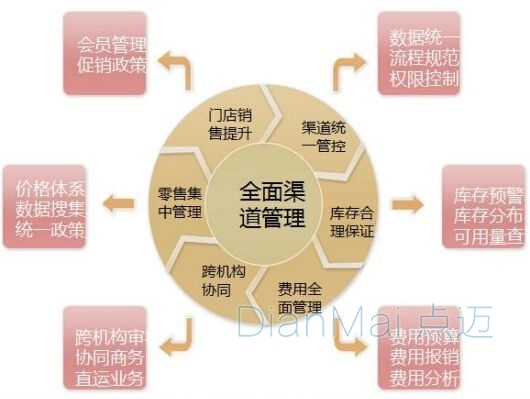 備品備件管理集成系統