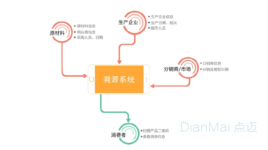 二維碼溯源系統技術原理