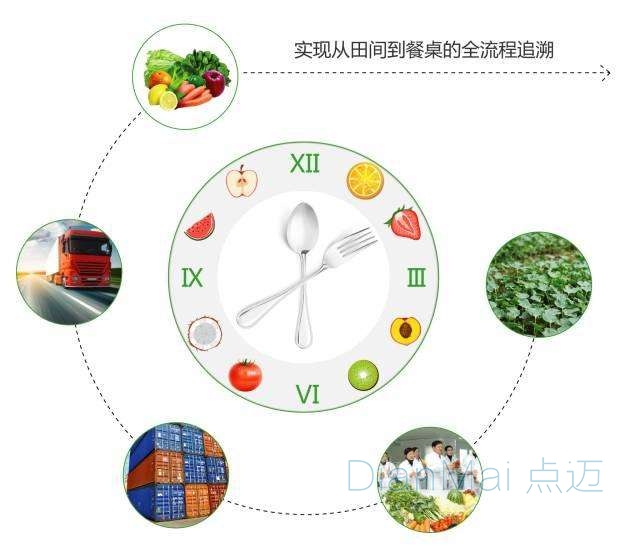 二維碼溯源管理系統應用