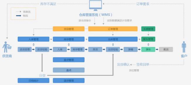 倉庫管理軟件