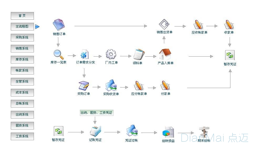 ERP管理系統主要流程