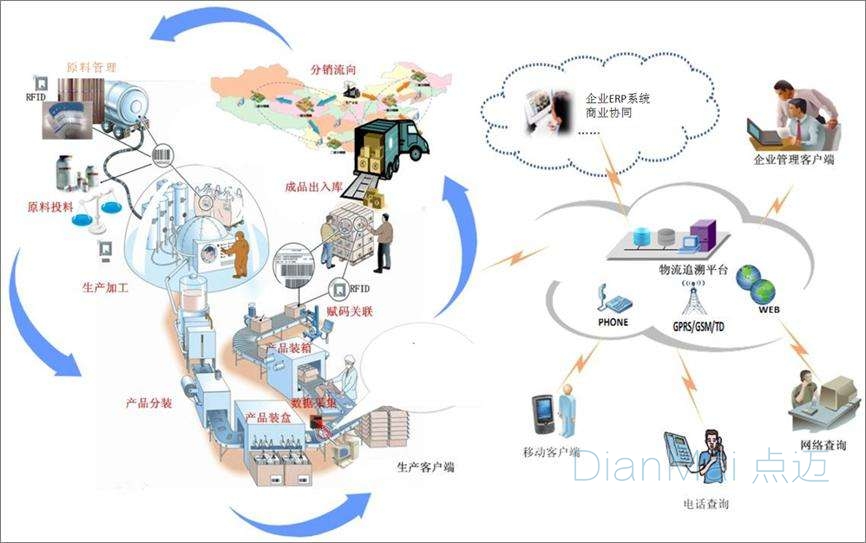二維碼追溯管理系統(tǒng)主要流程