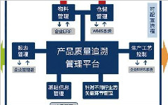質量追溯管理系統的主要管理方法和目的分析