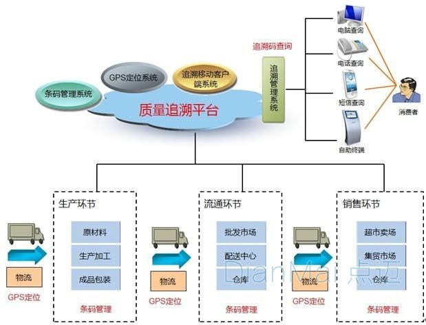 二維碼質量追溯系統主要流程