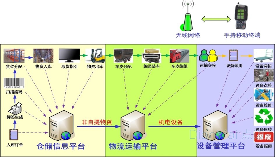 倉儲物資定位系統(tǒng)主要功能
