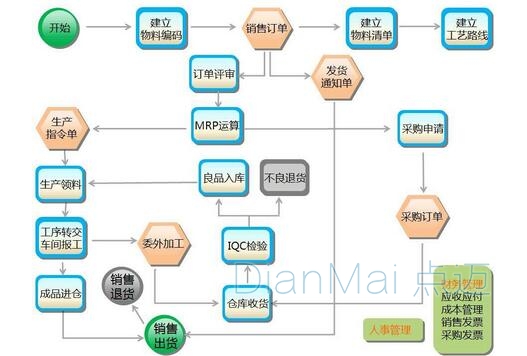 ERP系統流程圖