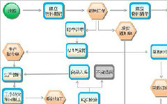 ERP系統(tǒng)實施過程中如何實現(xiàn)“管理思想”落地