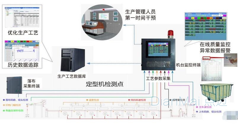 制造業車間數據采集系統