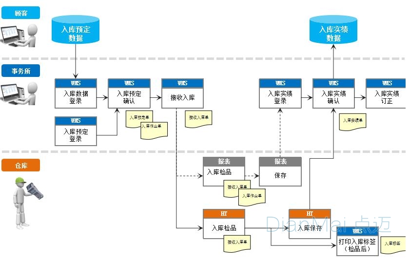 倉庫管理系統入庫流程