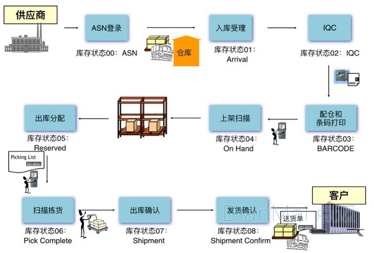 蘇州點(diǎn)邁倉庫管理系統(tǒng)