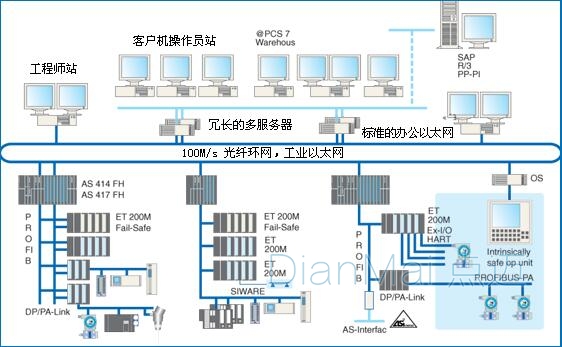 DCS控制管理系統結構分解
