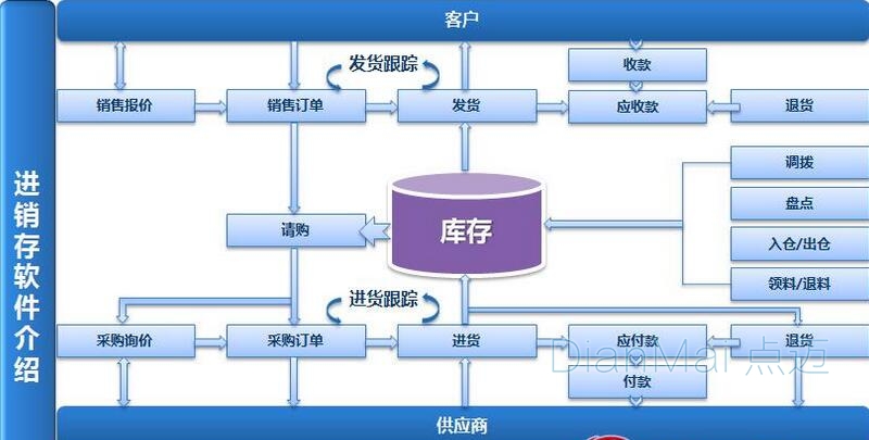 進銷存銷售管理