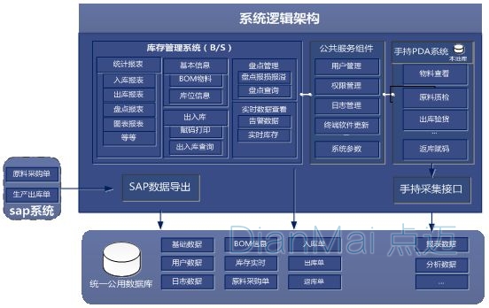 數據采集系統組成結構