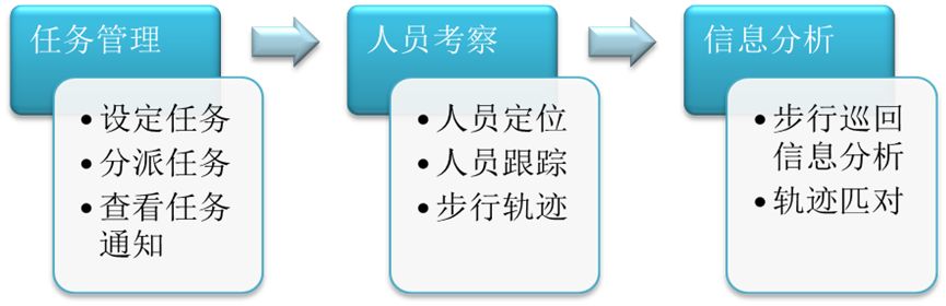 設備巡檢管理方法