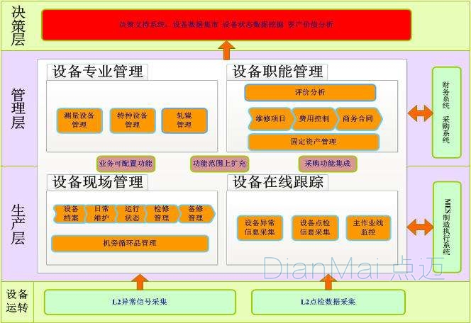 設備維護管理運作管理層