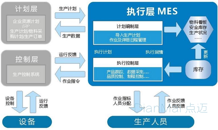MES生產(chǎn)管理基本流程