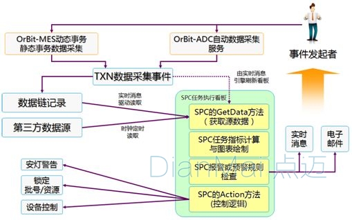 SPC數據采集事件