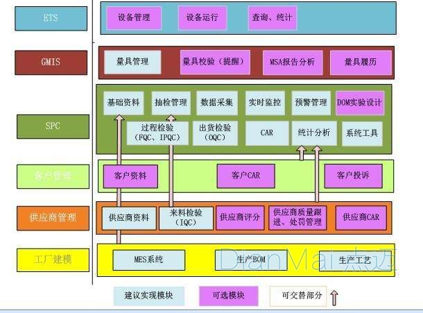 SPC統計過程控制主要功能模塊