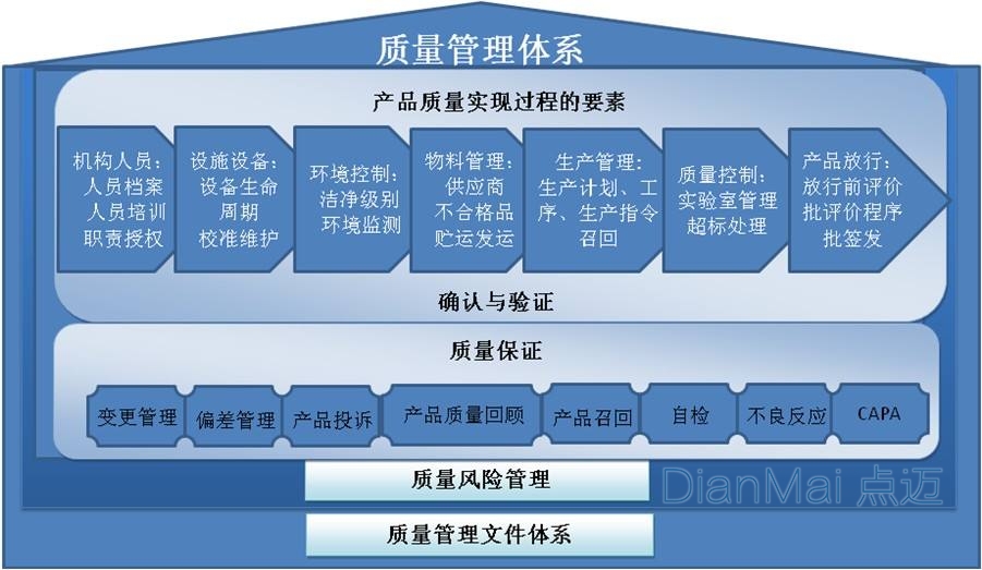 產(chǎn)品質(zhì)量管理系統(tǒng)體系