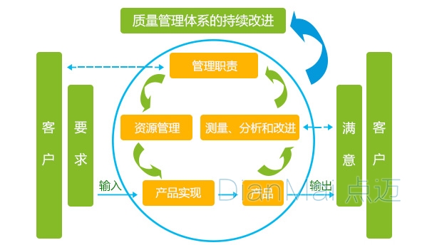 企業質量管理體系