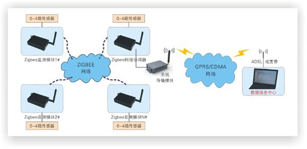 工業數據無線數據采集系統