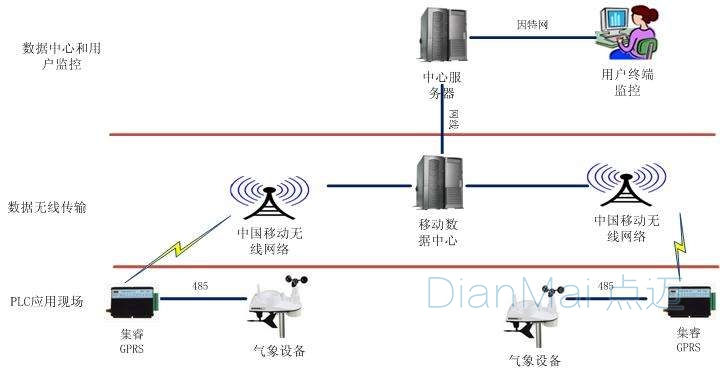 無線數據采集系統傳輸方式