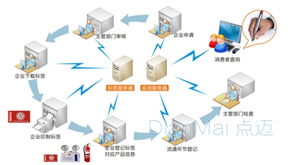 質量追溯管理系統特性