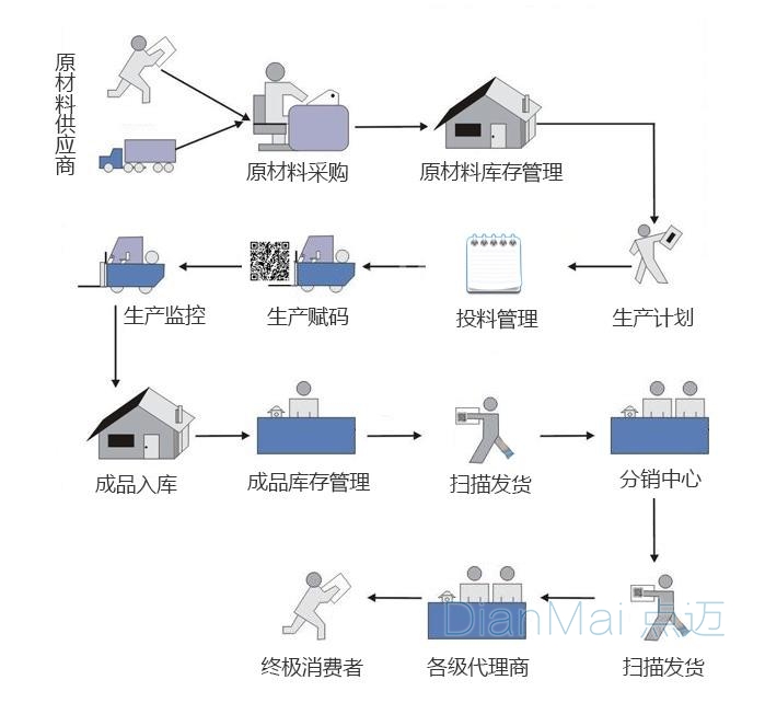 質量信息追溯管理系統操作流程