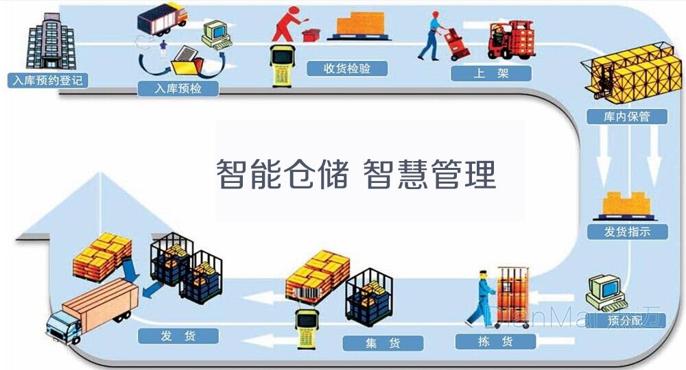 智能倉庫管理系統