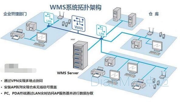 WMS拓撲結構